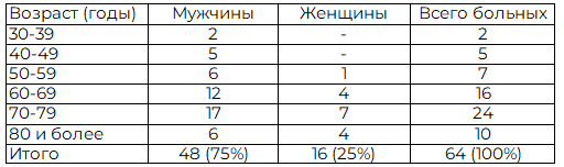 Таблица 1. Пол и возраст больных плоскоклеточным раком нижней губы