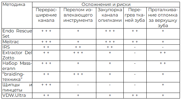 Таблица 1. Осложнения и риски при использовании различных методик для извлечения отломка эндодонтического инструмента из корневого канала зуба