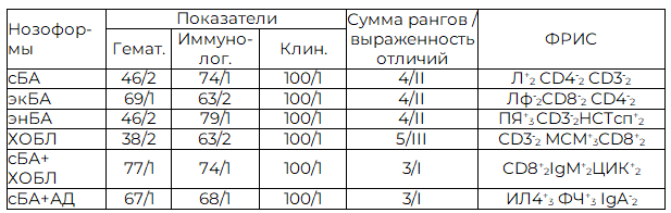 Таблица 1. Особенности клинико-лабораторного статуса у больных НВЗЛ до лечения в рангах