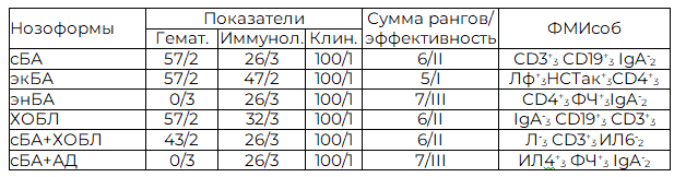 Таблица 2.&laquo;Собственный&raquo; клинико-лабораторный эффект модулятора нуклеината натрия при НВЗЛ в рангах