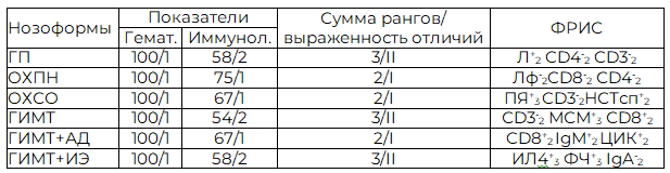 Таблица 3. Особенности иммуно-лабораторного статуса у больных ГВЗ до лечения в рангах
