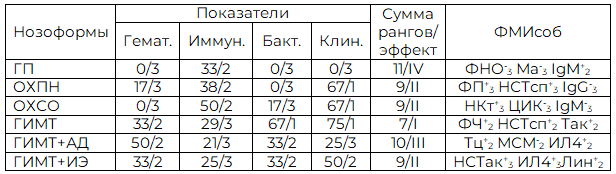 Таблица 4. &laquo;Собственный&raquo; клинико-лабораторный эффект модулятора галавита при ГВЗ в рангах