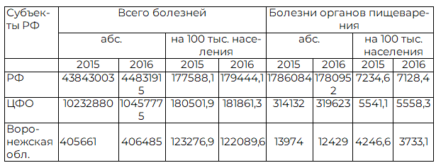 Таблица 1. Данные по заболеваемости детского населения России (0-14 лет) в 2016 г.