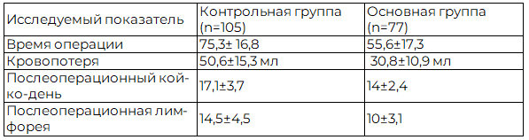 Таблица 4. &nbsp;Ближайшие результаты хирургического лечения в группах сравнения