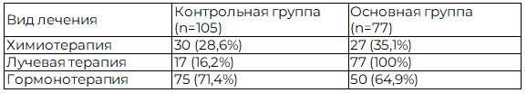 Таблица 5. Распределение больных в группах сравнения по характеру адъювантного лечение