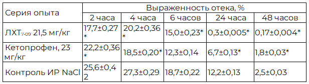 Таблица 1. Влияние ЛХТ7-09 и кетопрофена на выраженность формалин-индуцированного отека лапы у крыс