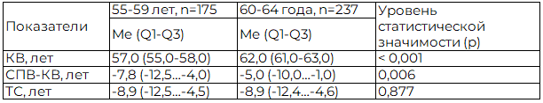 Таблица 1. Особенности уровней возрастной самооценки и темпа старения у женщин 55-64 лет с постуральной стабильностью