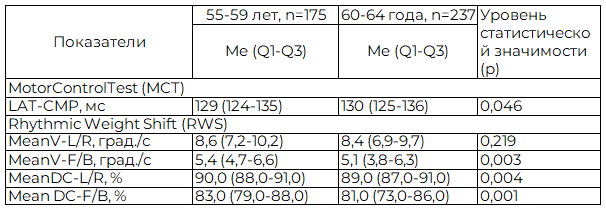 Таблица 2. Возрастная характеристика показателей MCT и теста RWSу женщин 55-64 лет с постуральной стабильностью