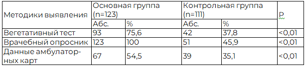 Таблица 1. Частота встречаемости вегетативных нарушений у младших школьников, выявляемых по ВТ, ВО (А.М. Вейна) и данных амбулаторных карт