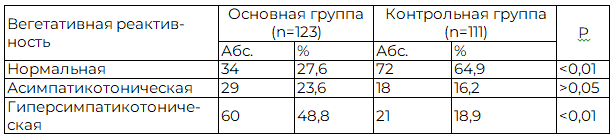 Таблица 4. Вегетативная реактивность у детей младшего школьного возраста после проведения клоноортостатической пробы