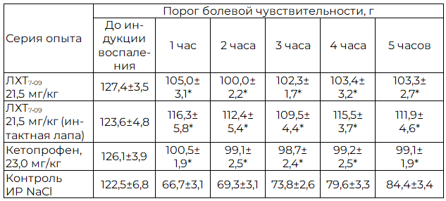 Таблица 1. Влияние ЛХТ7-09 и кетопрофена на порог болевой чувствительности при механическом раздражении воспаленной лапы у крыс