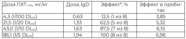 Таблица 2. Зависимость анальгетической активности ЛХТ7-09 от дозы при механическом раздражении воспаленной лапы у крыс