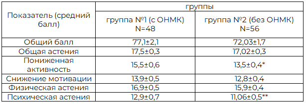 Таблица 1. Показатели опросника MFI-20 у пациентов исследуемых групп (M±m)