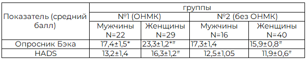 Таблица 3. Показатели тревоги и депрессии у мужчин и женщин в исследуемых группах (M±m)