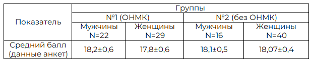 Таблица 5. Нарушения сна у мужчин и женщин в исследуемых группах (анкета федерального сомнологического центра) (M±m)