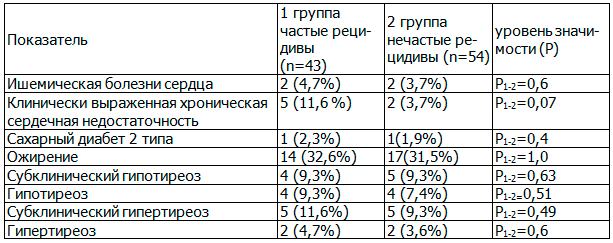 Таблица 1. Частота встречаемости изучаемых клинических характеристик у женщин трудоспособного возраста с рецидивами фибрилляции предсердий (абс.,%)