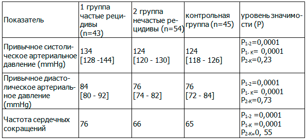 Таблица 2. Привычное артериальное давление и частота сердечных сокращений в покое при установленном синусовом ритме у женщин трудоспособного возраста с частыми и нечастыми фибрилляции предсердий (Ме, 25-; 75-процентили)
