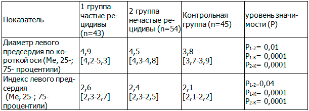 Таблица 3. Размеры левого предсердия и индексированный показатель размеров левого предсердия у женщин трудоспособного возраста с рецидивами фибрилляции предсердий (см, см/м2)