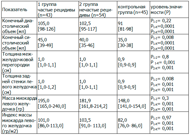 Таблица 4. Показатели объемов и размеров левого желудочка у женщин трудоспособного возраста с рецидивами фибрилляции предсердий (Ме, 25-, 75-процентили)