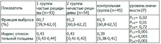 Таблица 5. Функциональные показатели сердца у женщин трудоспособного возраста с рецидивами фибрилляции предсердий (Ме, 25-; 75-процентили)