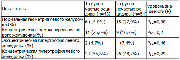 Таблица 6. Типы ремоделирования миокарда левого желудочка у женщин трудоспособного возраста с рецидивами фибрилляции предсердий