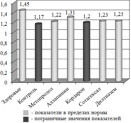 Рис. 1. Количественные показатели ДП у обследуемых групп.