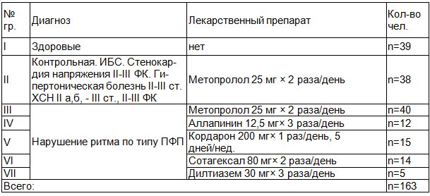 Таблица 1. Общая характеристика обследованных лиц
