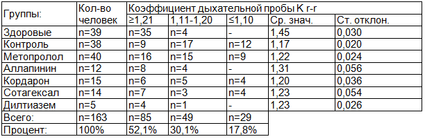 Таблица 2. Общая характеристика обследованных лиц