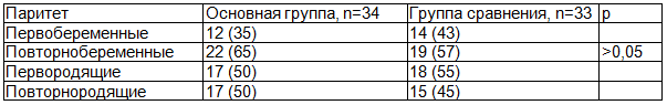 Таблица 1. Распределение женщин по отношению к беременности и родам, абс. (%)
