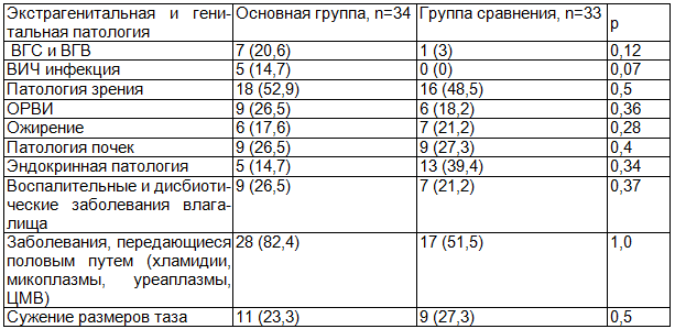 Таблица 2. Распределение женщин по отношению к беременности и родам, абс. (%)