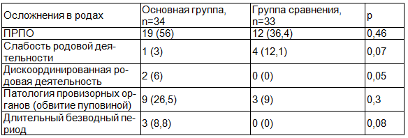Таблица 4. Осложнения во время родов, абс. (%)