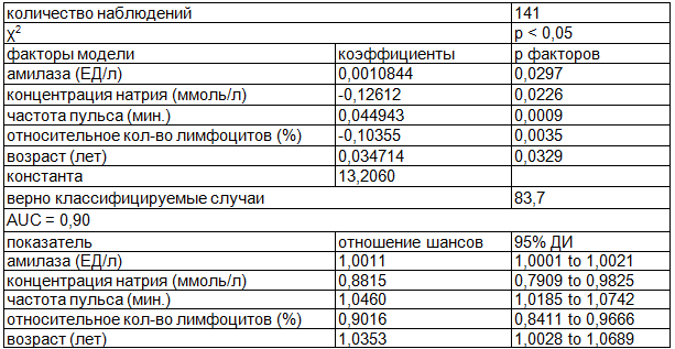 Таблица 1. Модель совокупного влияния величины на прогноз развития панкреонекроза