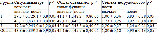 Таблица 1. Показатели психологического обследования у пациентов с ОНМК в течение лечения, балл (M ± m) Таблица 1. Показатели психологического обследования у пациентов с ОНМК в течение лечения, балл (M ± m)