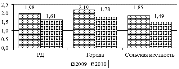 Рис. 2. Заболеваемость инсультом в РД по городам и сельской местности Рис. 2. Заболеваемость инсультом в РД по городам и сельской местности