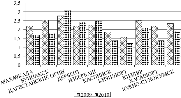 Рис. 3. Заболеваемость инсультом по городам Рис. 3. Заболеваемость инсультом по городам
