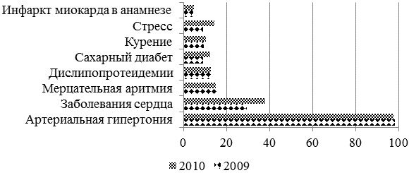 Рис. 6. Факторы риска инсультов в 2009 и 2010 г. Рис. 6. Факторы риска инсультов в 2009 и 2010 г.
