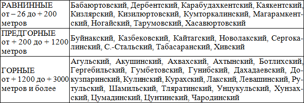 Таблица 1. Распределение сельских районов РД по экологическим зонам Таблица 1. Распределение сельских районов РД по экологическим зонам