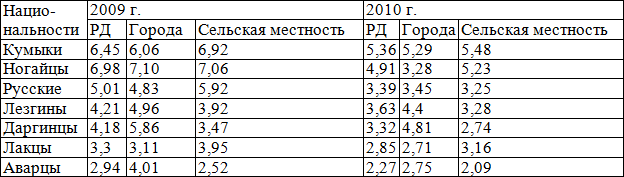 Таблица 2. Заболеваемость инсультами среди разных национальностей Таблица 2. Заболеваемость инсультами среди разных национальностей