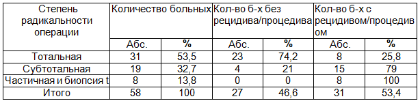 Таблица 1. Показатели рецидива/процедива опухолей супратенториальной локализации у детей в зависимости от объема удаленных опухолей