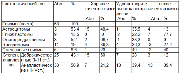 Таблица 2. Показатели «качество жизни» больных в зависимости от гистоструктур глиом головного мозга супратенториальной локализации у детей