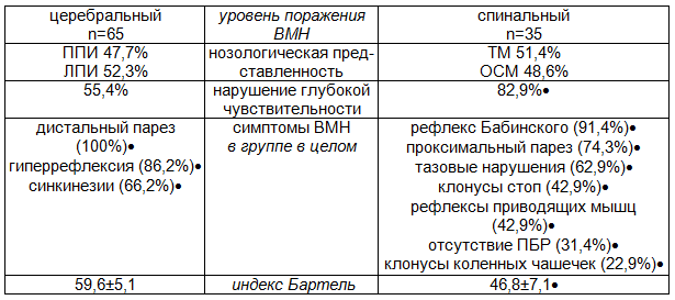 Таблица 1. Клинические особенности пациентов с поражением ВМН на разных уровнях