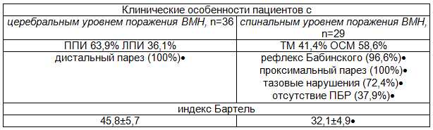 Таблица 2. Клинические особенности пациентов с поражением ВМН на разных уровнях и дисфункцией соматосенсорных афферентных систем