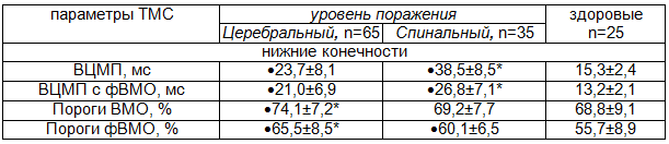 Таблица 3. Результаты исследования ТМС у пациентов с поражением ВМН на разных уровнях в группе в целом (фВМО – фасилитация вызванных моторных ответов)