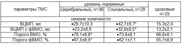 Таблица 4. Результаты исследования ТМС у пациентов с поражением ВМН на разных уровнях и дисфункцией соматосенсорных афферентных систем