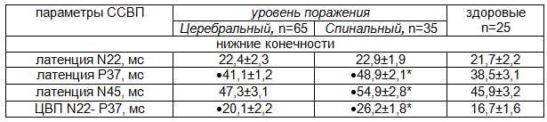 Таблица 5. Результаты исследования ССВП у больных с поражением ВМН на разных уровнях в группе в целом (ЦВП – центральное время проведения)