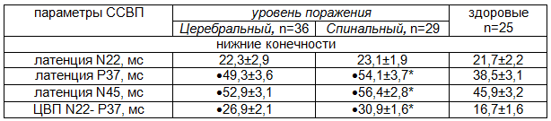 Таблица 6. Результаты исследования ССВП у больных с поражением ВМН на разных уровнях и дисфункцией соматосенсорных афферентных систем