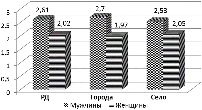 Рис. 1. Заболеваемость инсультом в РД по городам и сельской местности среди мужчин и женщин.