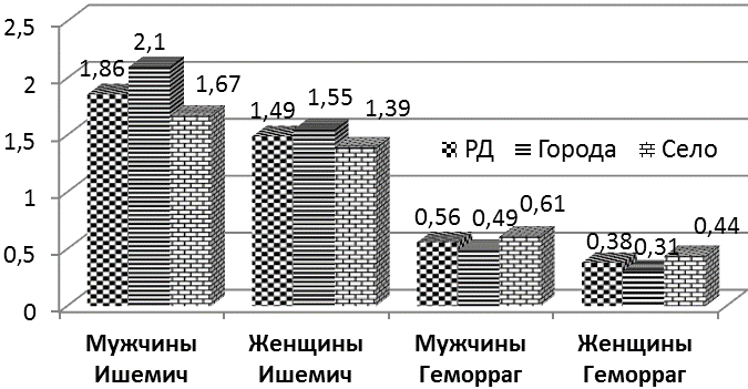 Рис. 3. Заболеваемость ишемическим и геморрагическим инсультом в РД по городам и сельской местности среди мужчин и женщин.