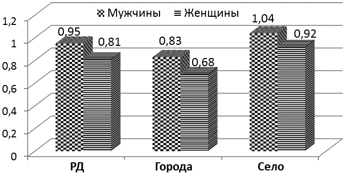 Рис. 4. Смертность от инсультов в РД по городам и сельской местности среди мужчин и женщин.