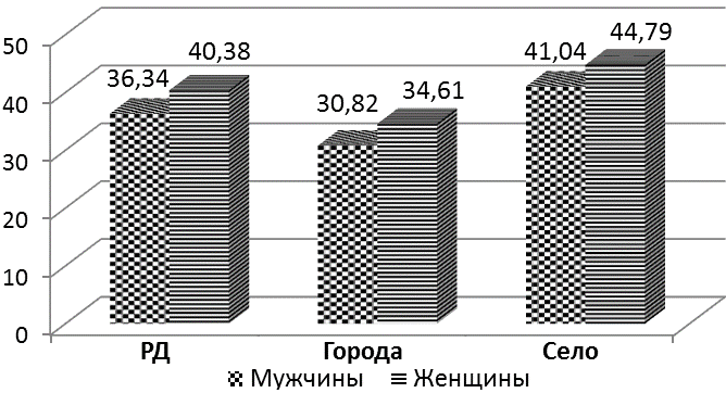 Рис. 5. Летальность от инсультов в РД по городам и сельской местности среди мужчин и женщин.